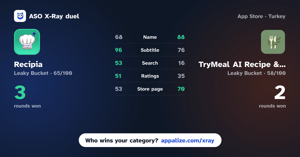 ASO X-Ray · Recipia: AI Powered Recipes vs TryMeal AI Recipe & Meal Chef