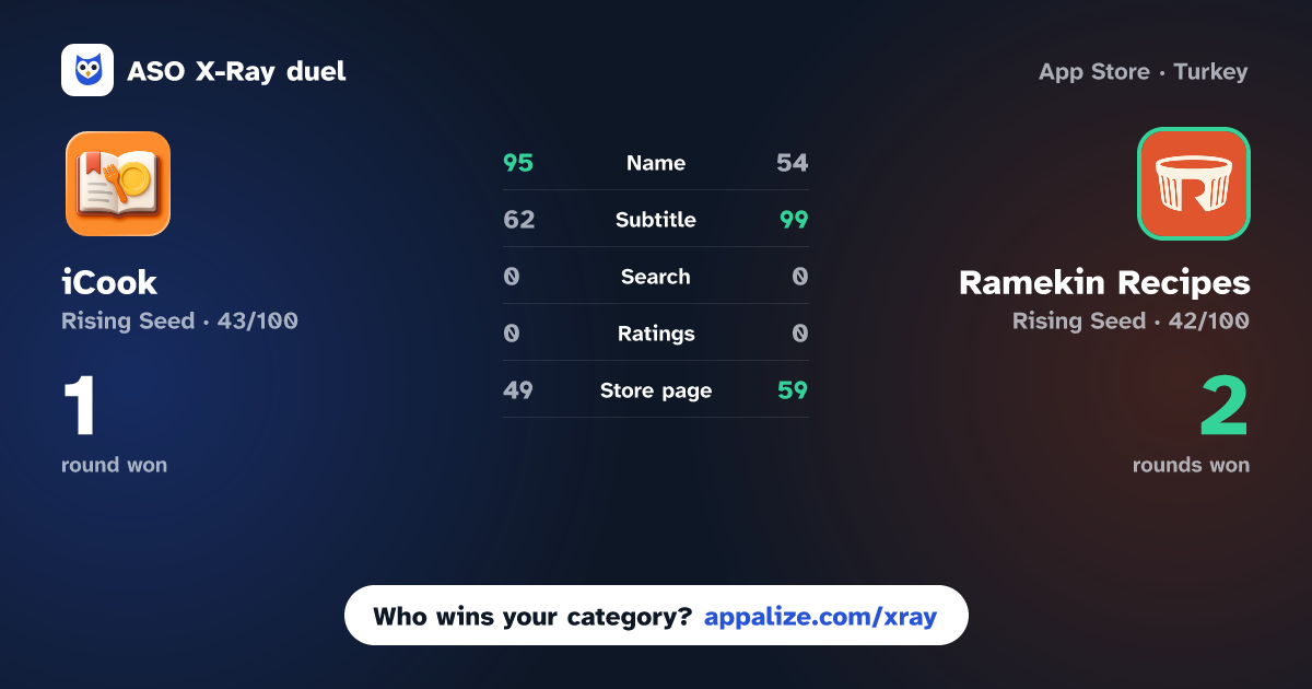 ASO X-Ray · iCook - Recipe Manager vs Ramekin Recipes