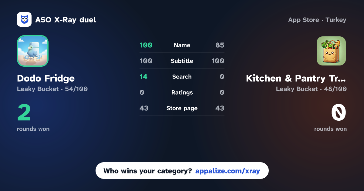 ASO X-Ray · Dodo Fridge - AI Food Tracker vs Kitchen & Pantry Tracker
