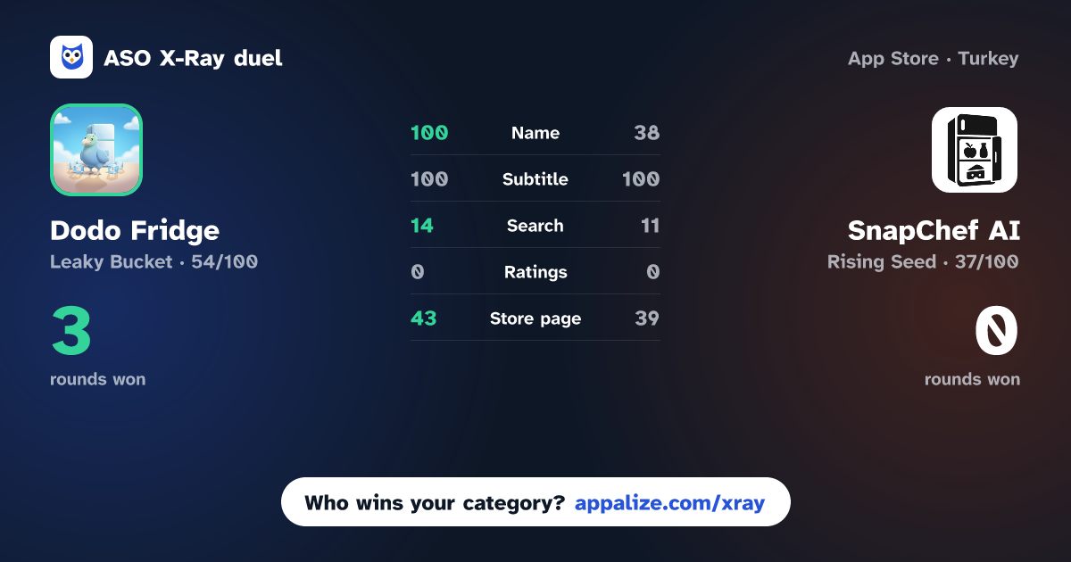 ASO X-Ray · Dodo Fridge - AI Food Tracker vs SnapChef AI