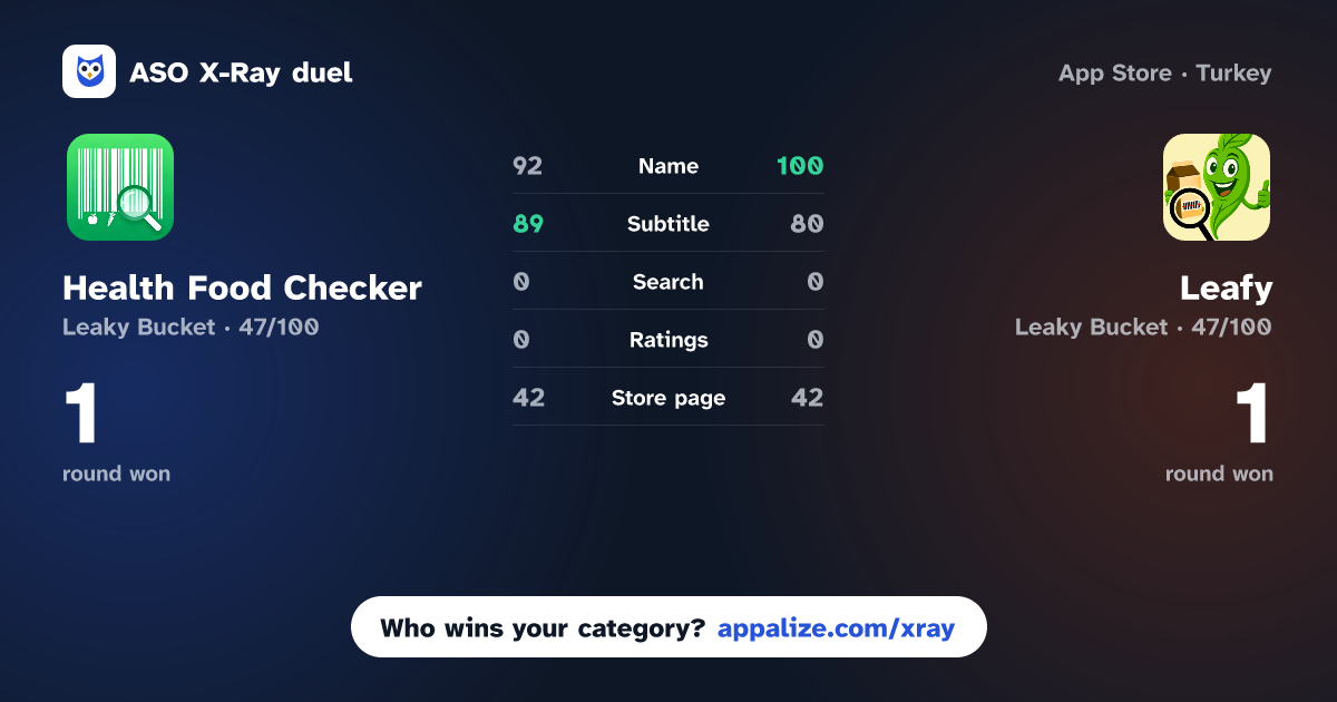 ASO X-Ray · Health Food Checker vs Leafy: Healthy Food Scanner