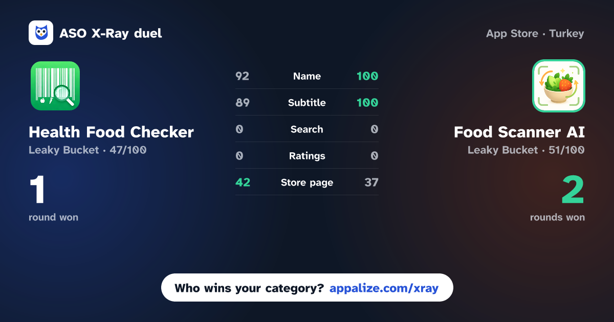 ASO X-Ray · Health Food Checker vs Food Scanner AI: HealthySwap