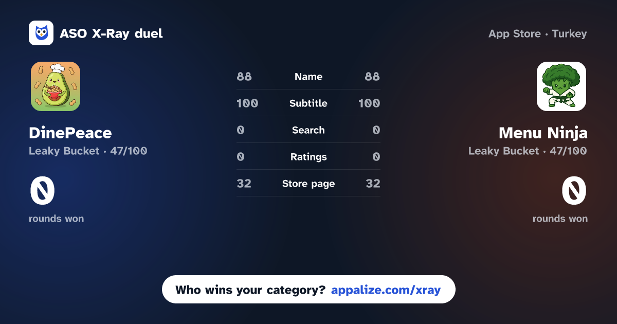 ASO X-Ray · DinePeace: AI Allergy Scanner vs Menu Ninja - For Picky Eaters