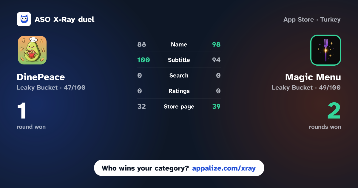 ASO X-Ray · DinePeace: AI Allergy Scanner vs Magic Menu - Scanner & AI