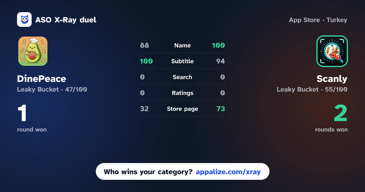 ASO X-Ray · DinePeace: AI Allergy Scanner vs Scanly - Allergy Food Scanner