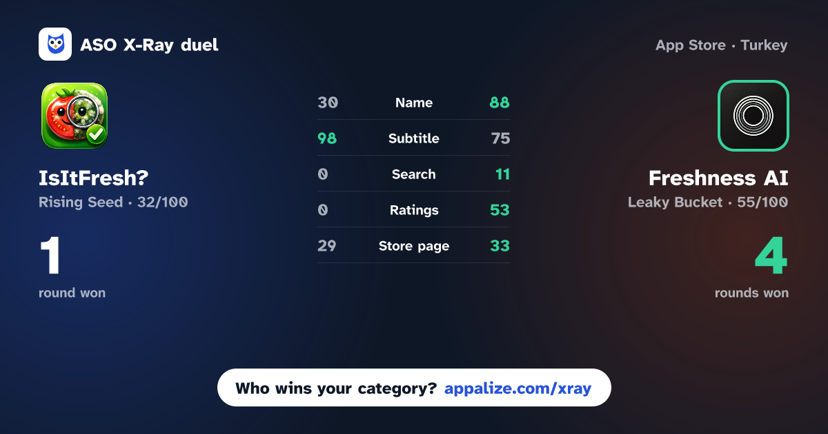 ASO X-Ray · IsItFresh? vs Freshness AI: Food Identifier
