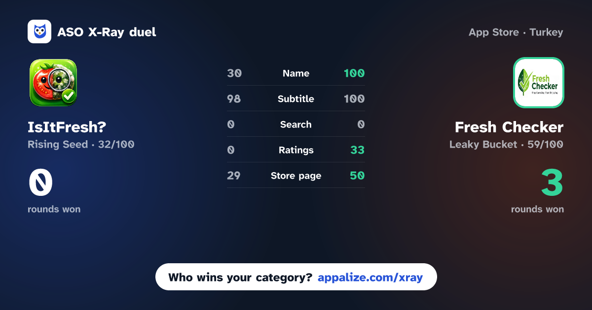 ASO X-Ray · IsItFresh? vs Fresh Checker: AI Food Scanner