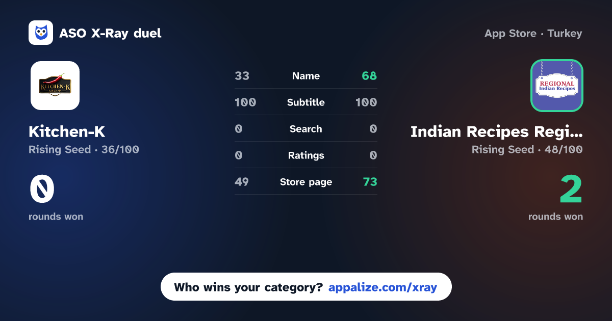 ASO X-Ray · Kitchen-K vs Indian Recipes Regional States