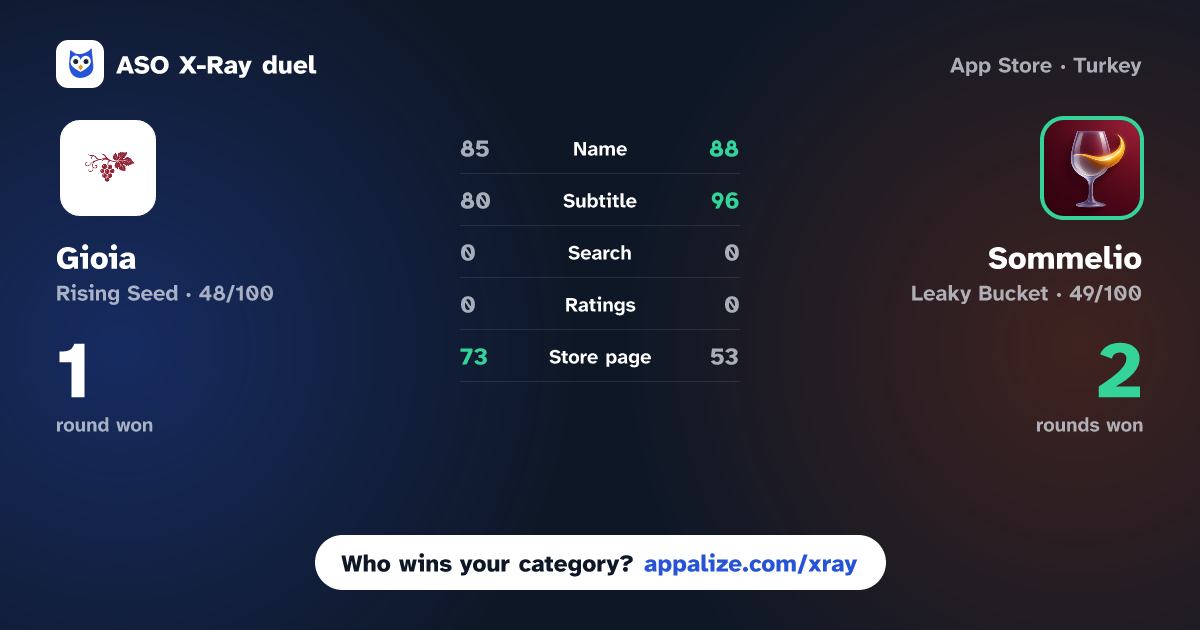 ASO X-Ray · Gioia: AI Wine Companion vs Sommelio – Wine Scanner & AI