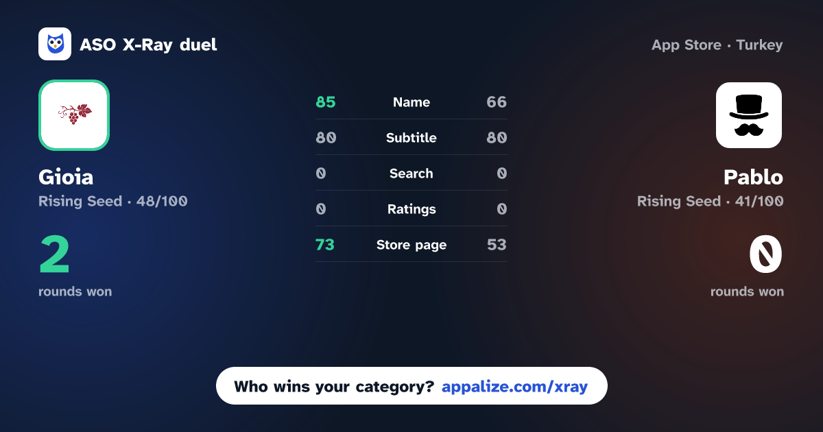 ASO X-Ray · Gioia: AI Wine Companion vs Pablo - AI Wine Sommelier