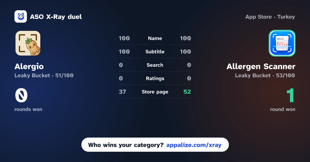 ASO X-Ray · Alergio: Food Allergy Scanner vs Allergen Scanner: Food Check