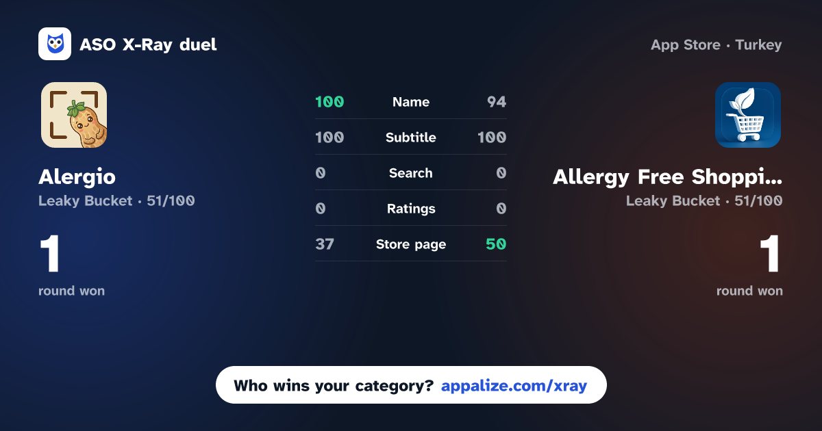 ASO X-Ray · Alergio: Food Allergy Scanner vs Allergy Free Shopping