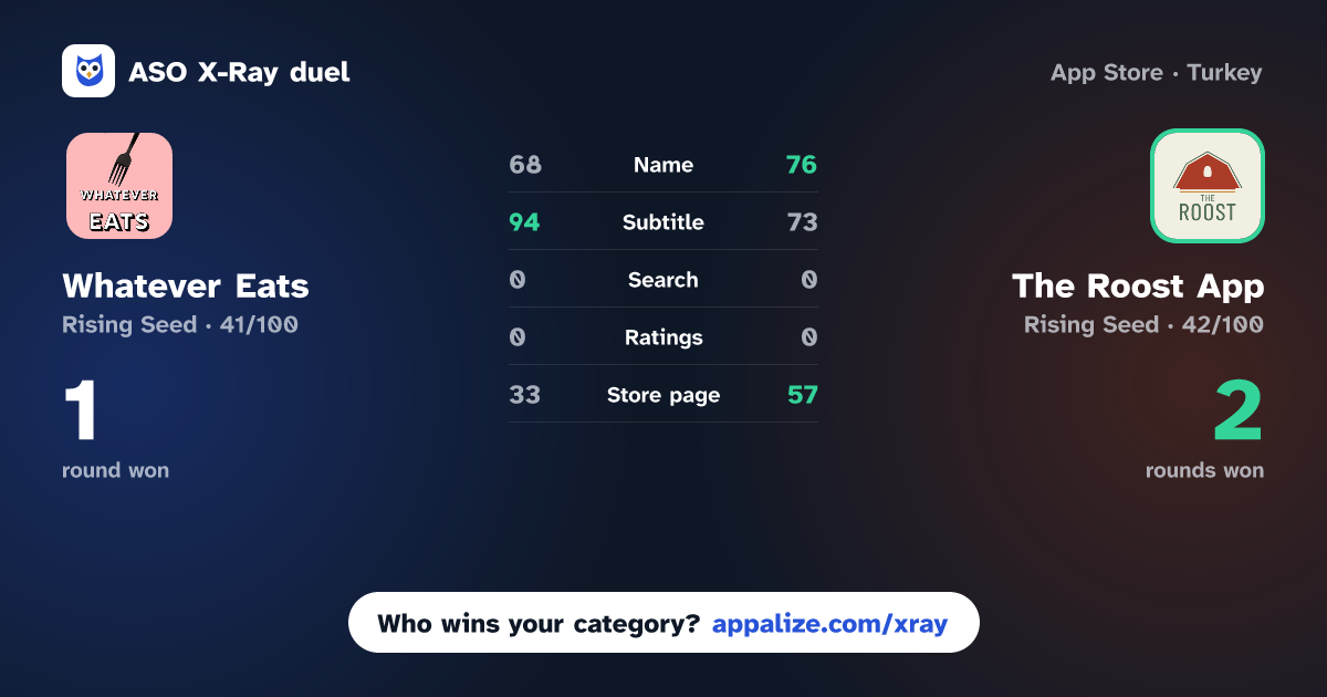 ASO X-Ray · Whatever Eats vs The Roost App