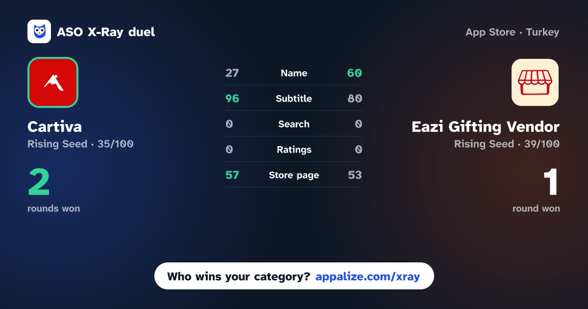 ASO X-Ray · Cartiva vs Eazi Gifting Vendor