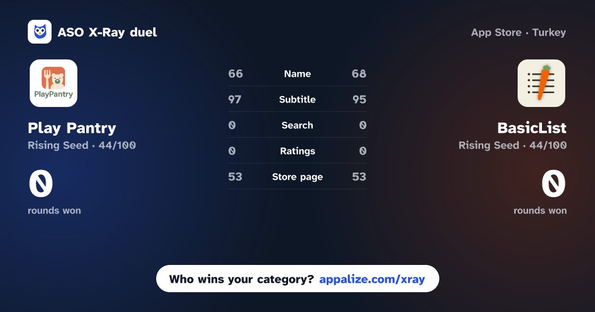 ASO X-Ray · Play Pantry vs BasicList: Groceries & Meals