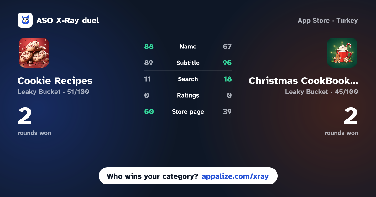 ASO X-Ray · Cookie Recipes: with AI Baker vs Christmas CookBook Recipes