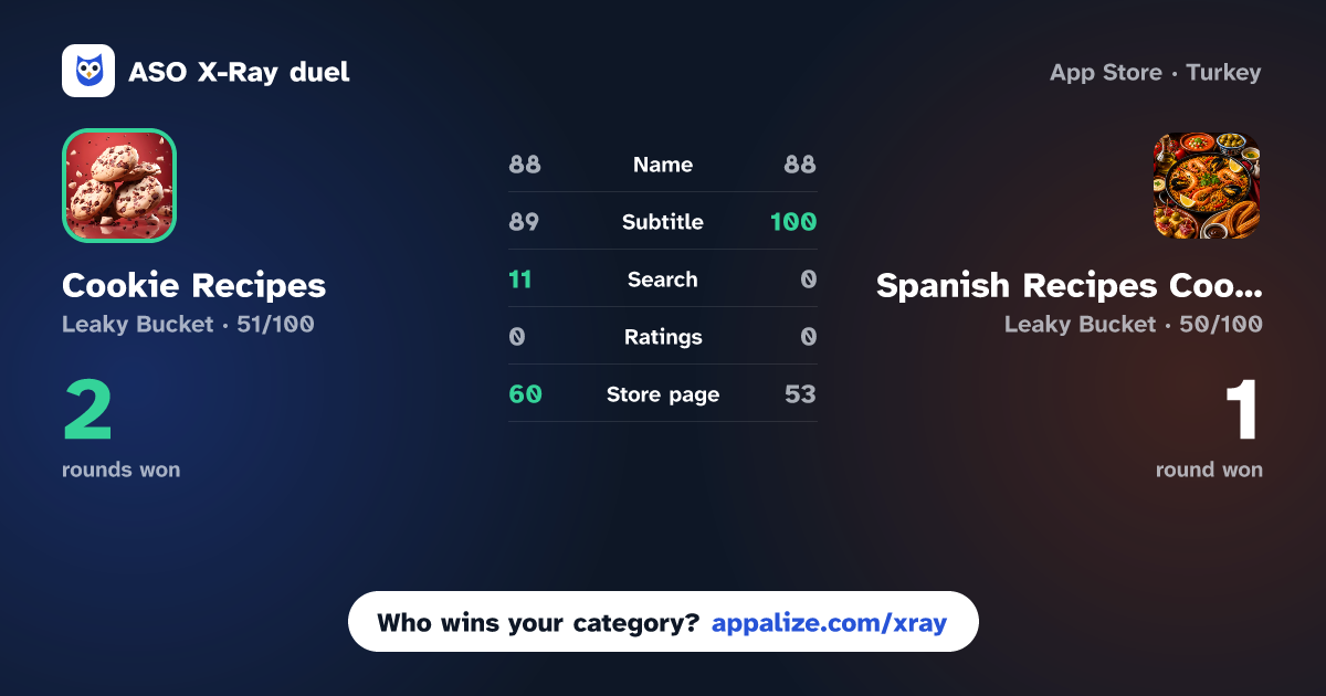 ASO X-Ray · Cookie Recipes: with AI Baker vs Spanish Recipes Cookbook Guide