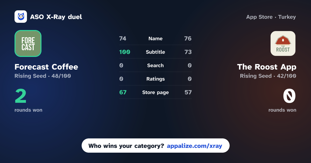 ASO X-Ray · Forecast Coffee vs The Roost App