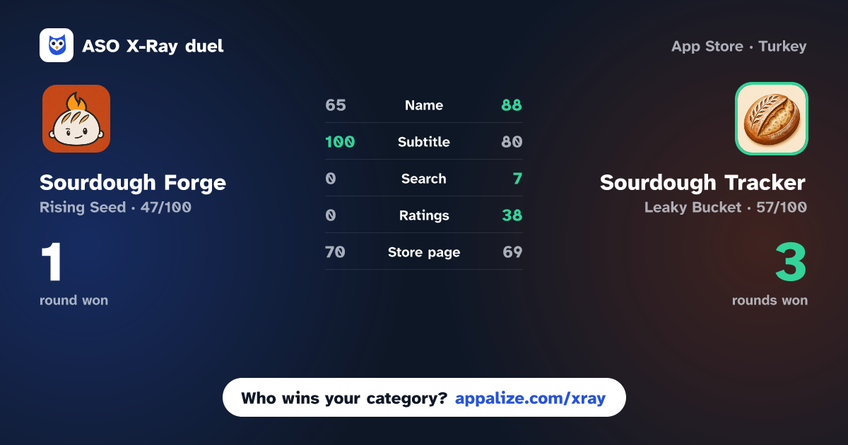ASO X-Ray · Sourdough Forge: Starter vs Sourdough Tracker: Starter Log