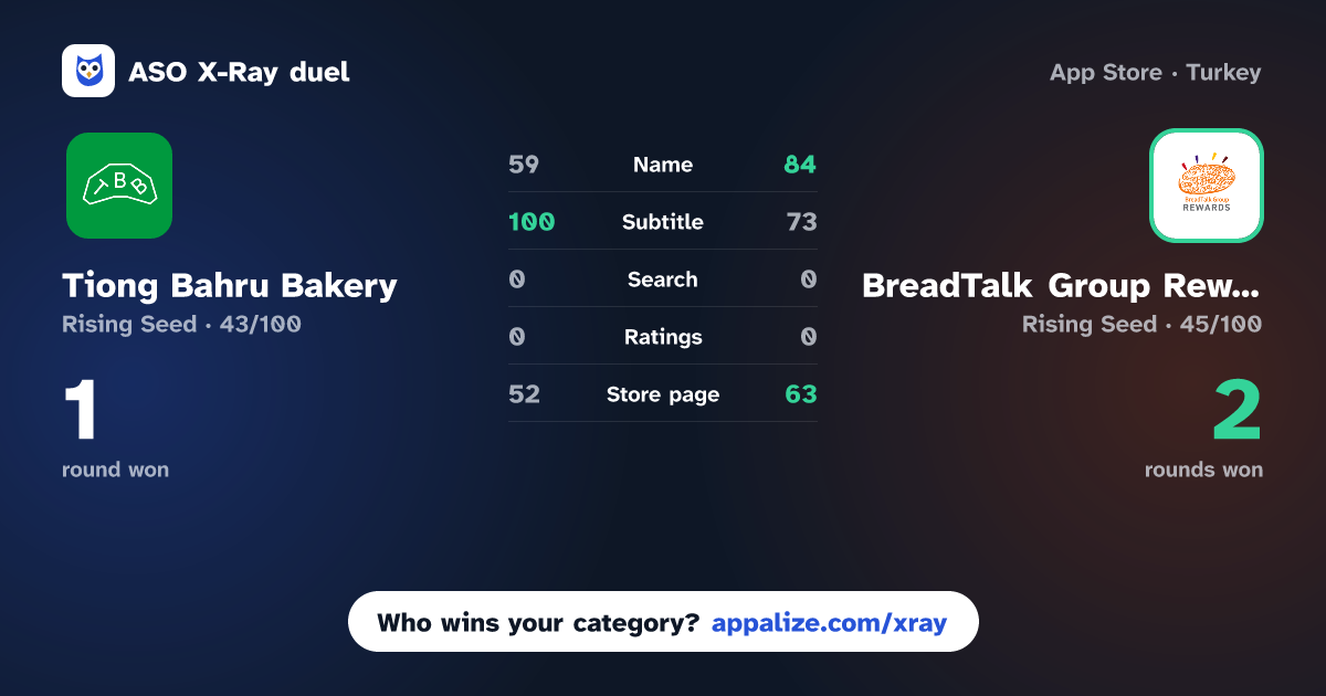 ASO X-Ray · Tiong Bahru Bakery vs BreadTalk Group Rewards