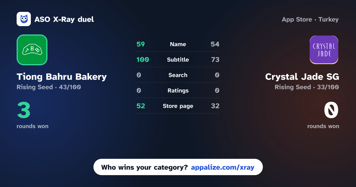 ASO X-Ray · Tiong Bahru Bakery vs Crystal Jade SG