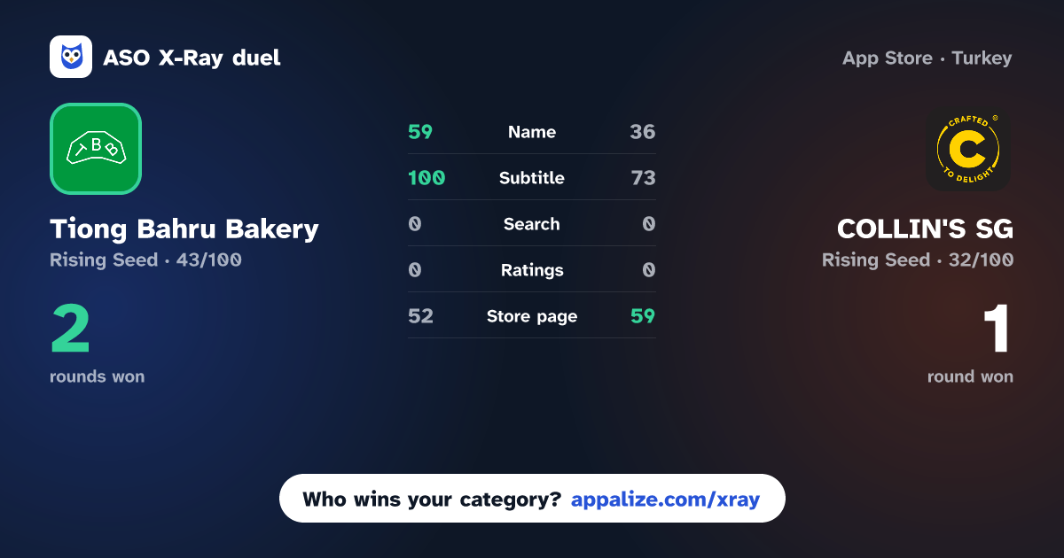 ASO X-Ray · Tiong Bahru Bakery vs COLLIN'S SG