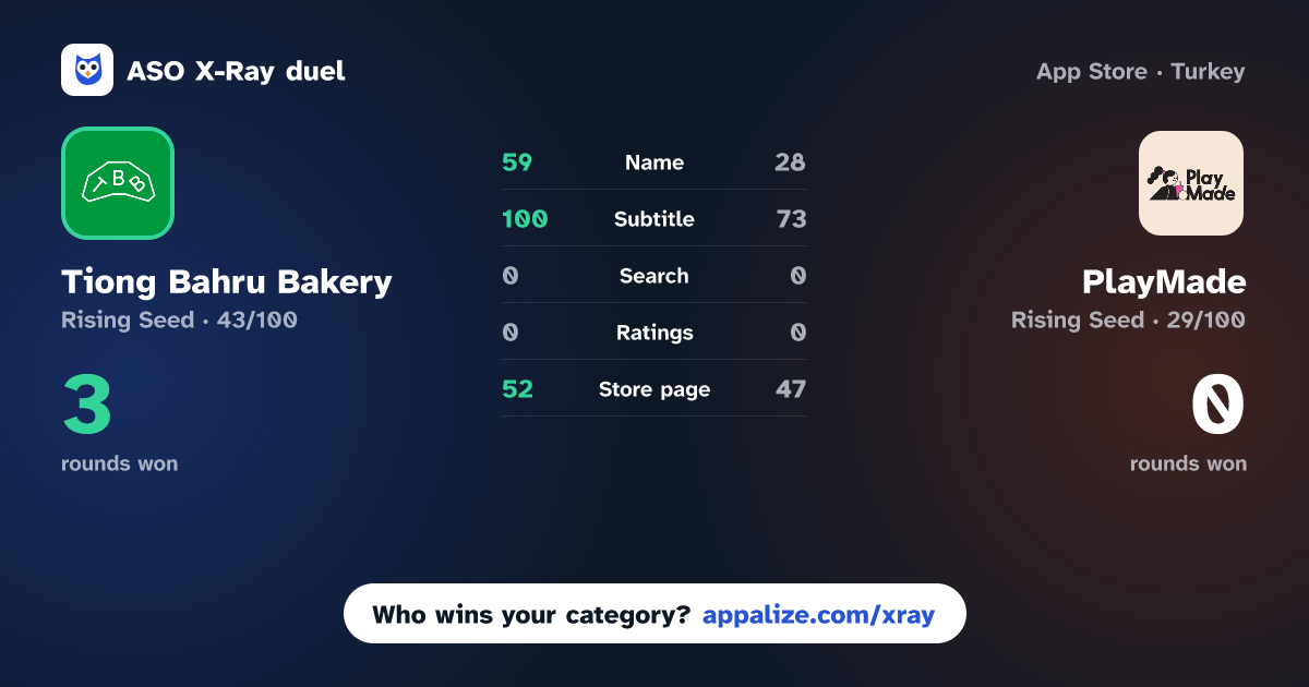 ASO X-Ray · Tiong Bahru Bakery vs PlayMade