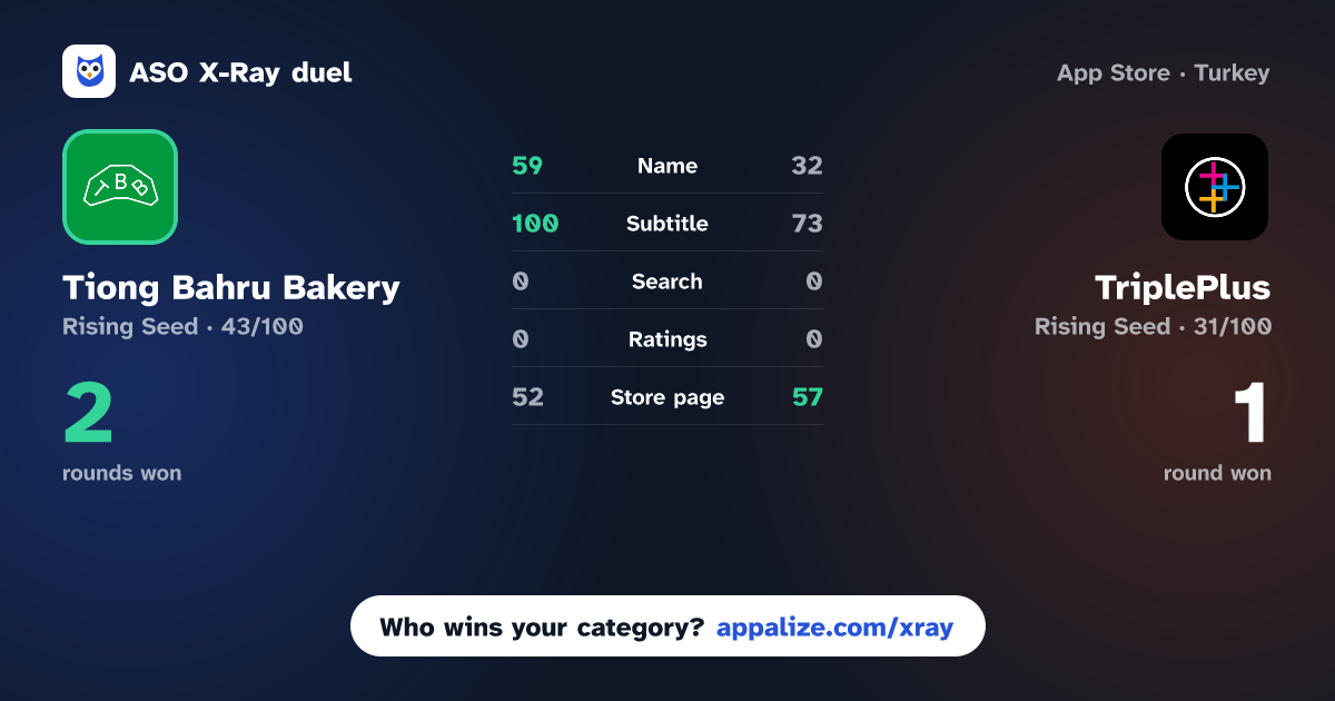 ASO X-Ray · Tiong Bahru Bakery vs TriplePlus