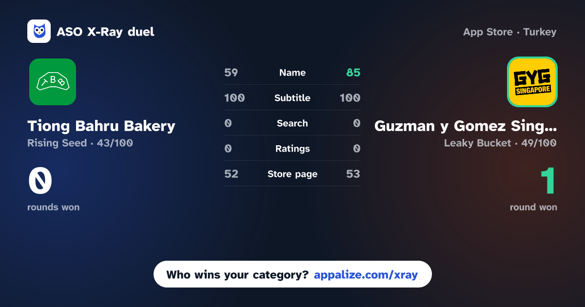 ASO X-Ray · Tiong Bahru Bakery vs Guzman y Gomez Singapore