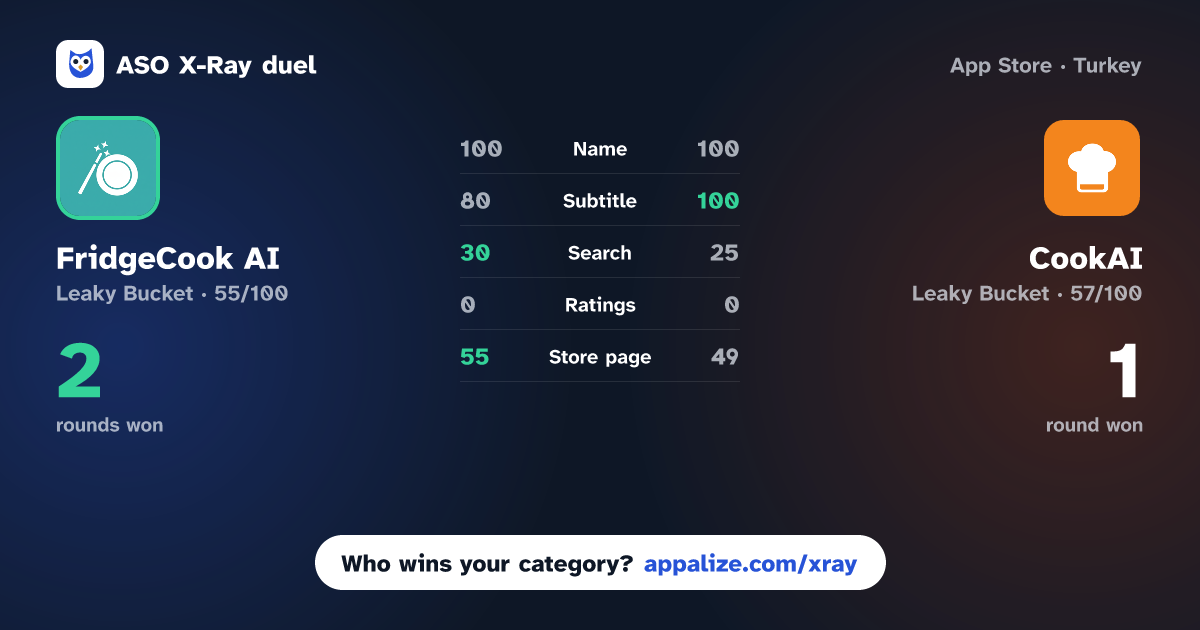 ASO X-Ray · FridgeCook AI - Recipe Finder vs CookAI: Photo to Recipe Maker