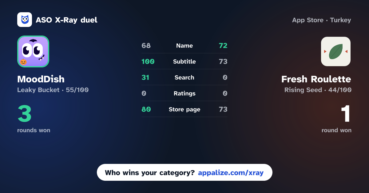 ASO X-Ray · MoodDish: Recipes & Groceries vs Fresh Roulette