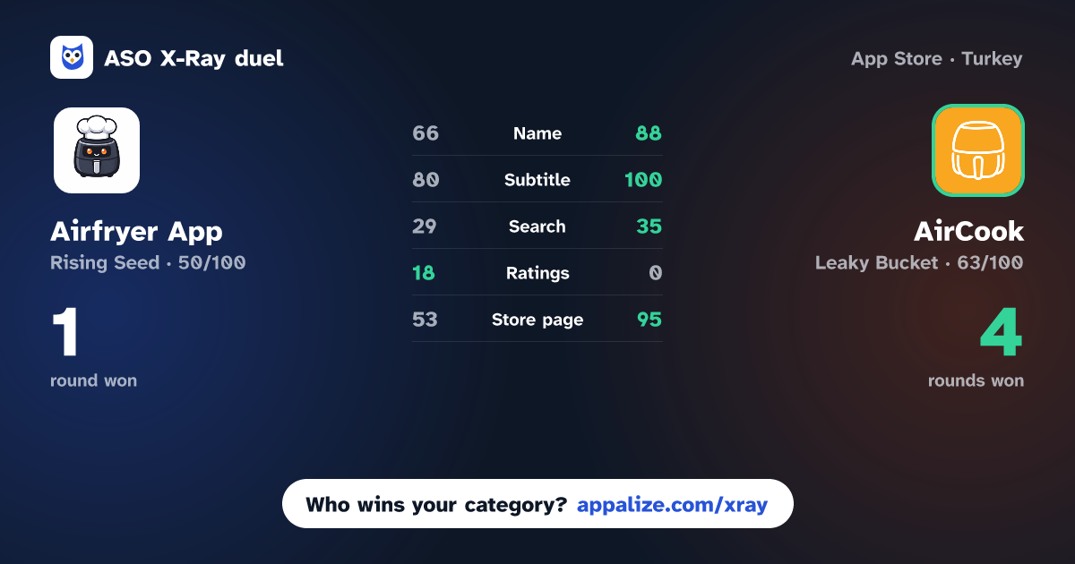 ASO X-Ray · Airfryer App vs AirCook – Air Fryer Recipes