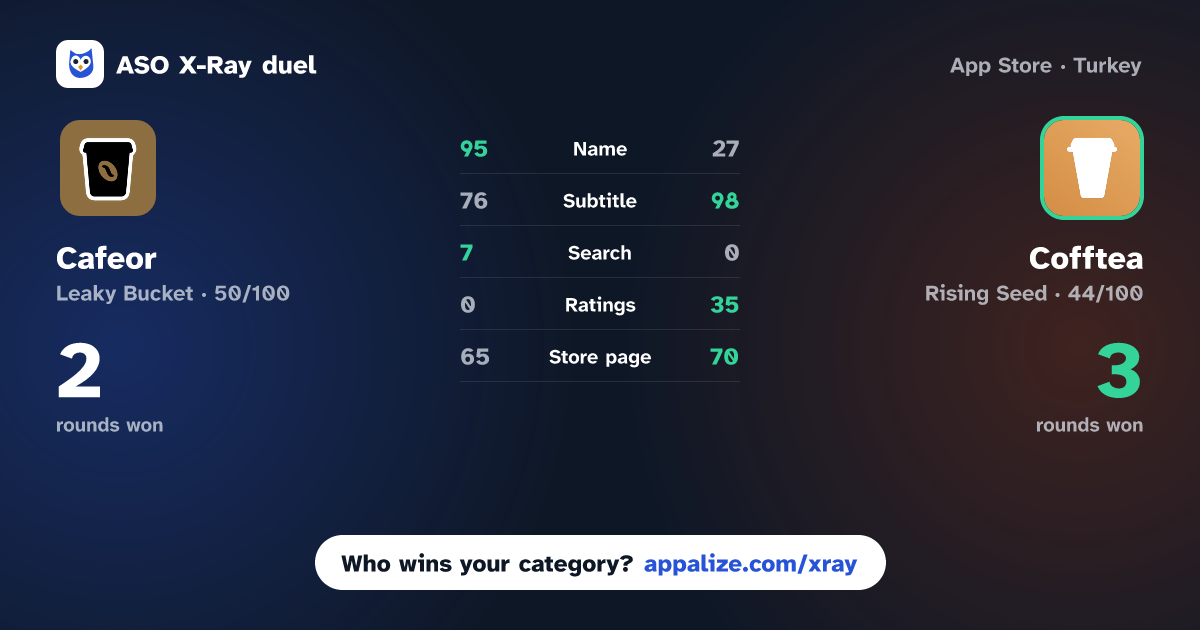 ASO X-Ray · Cafeor: Coffee Tracker vs Cofftea
