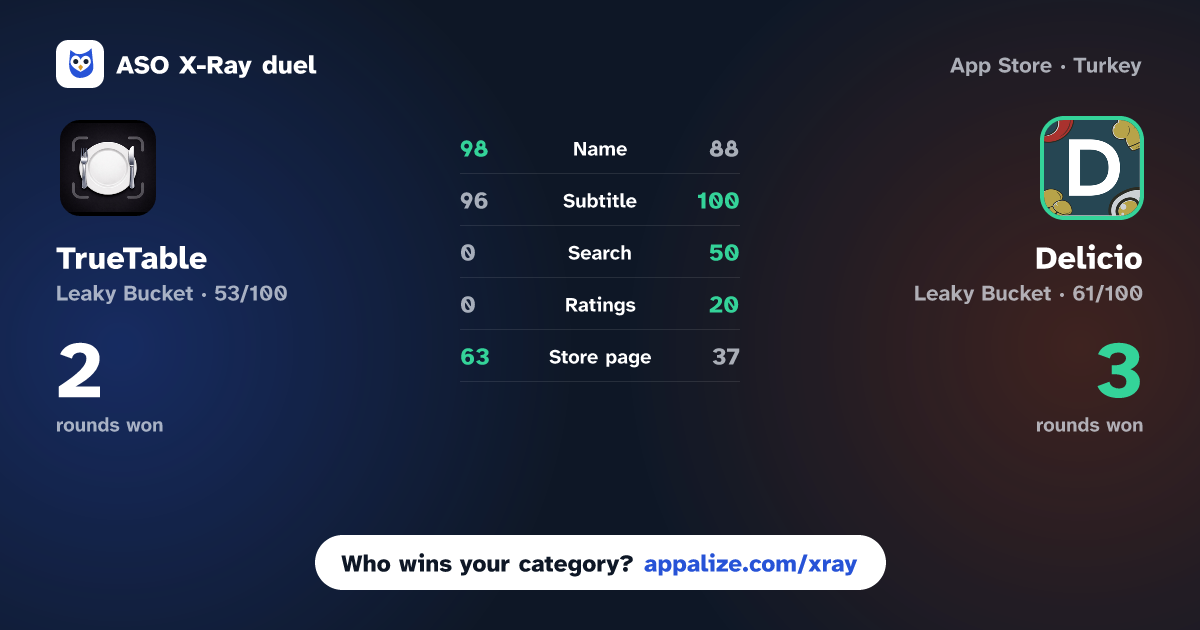 ASO X-Ray · TrueTable - Eat Real Food vs Delicio: AI Chef, Food Recipes
