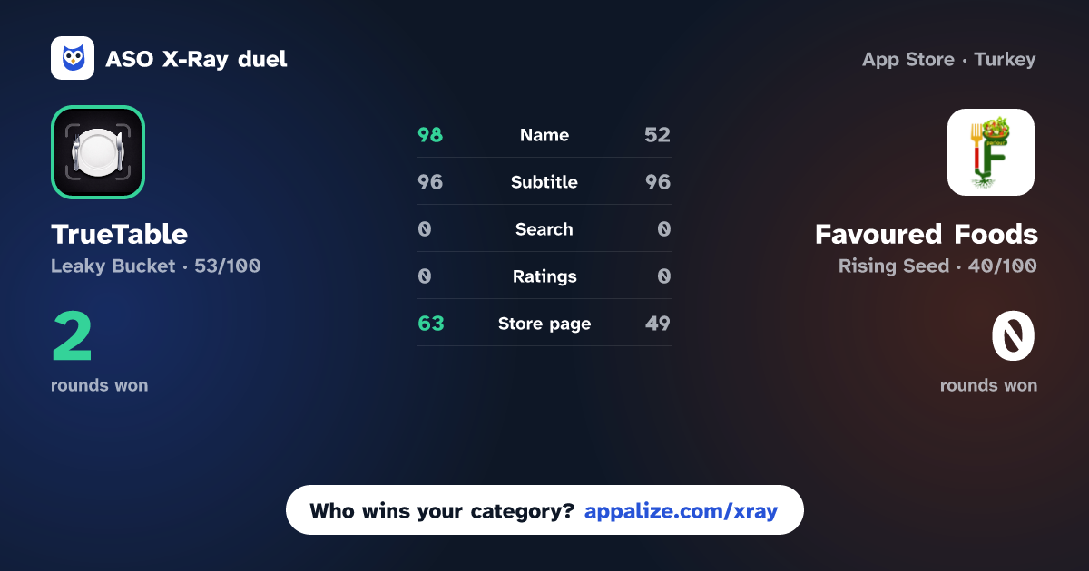 ASO X-Ray · TrueTable - Eat Real Food vs Favoured Foods