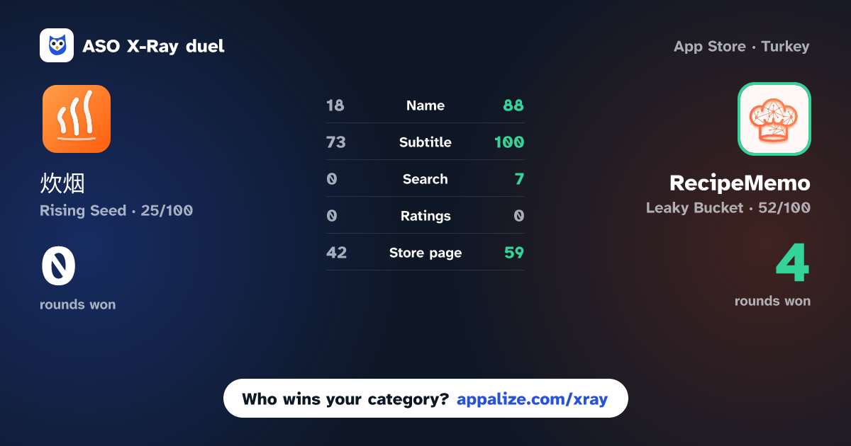 ASO X-Ray · 炊烟 vs RecipeMemo - AI Recipe Creator