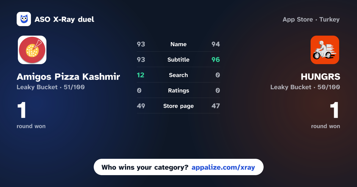 ASO X-Ray · Amigos Pizza Kashmir vs HUNGRS: Food Delivery