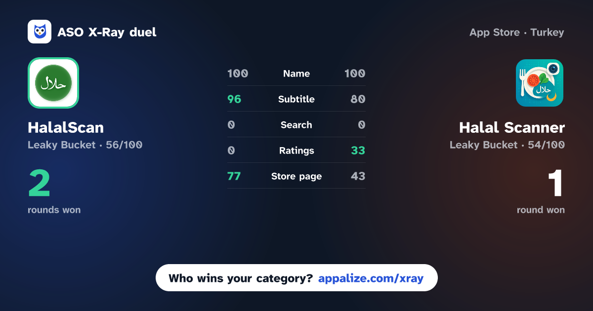 ASO X-Ray · HalalScan : Halal Food Scanner vs Halal Scanner: Food Scan Halzy