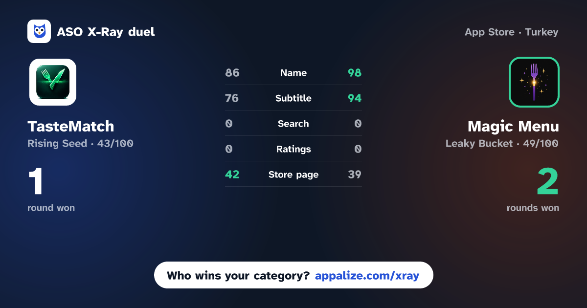 ASO X-Ray · TasteMatch - Menu Scanner vs Magic Menu - Scanner & AI
