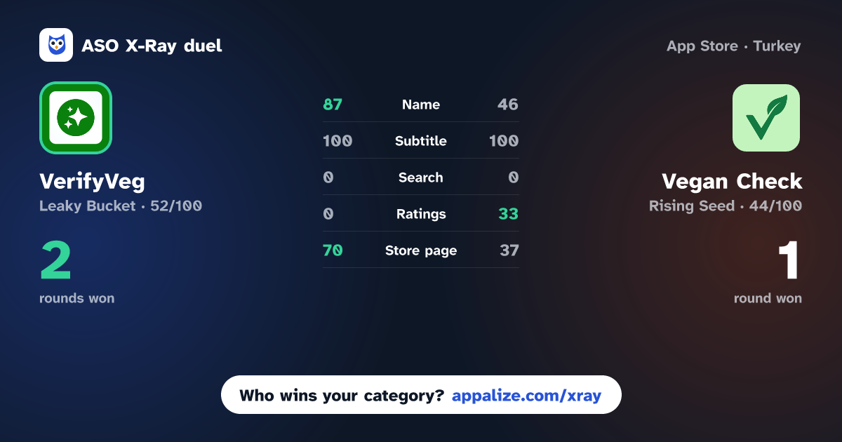 ASO X-Ray · VerifyVeg: AI Diet Scanner vs Vegan Check