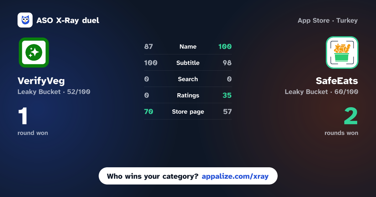 ASO X-Ray · VerifyVeg: AI Diet Scanner vs SafeEats: Food Label Scanner