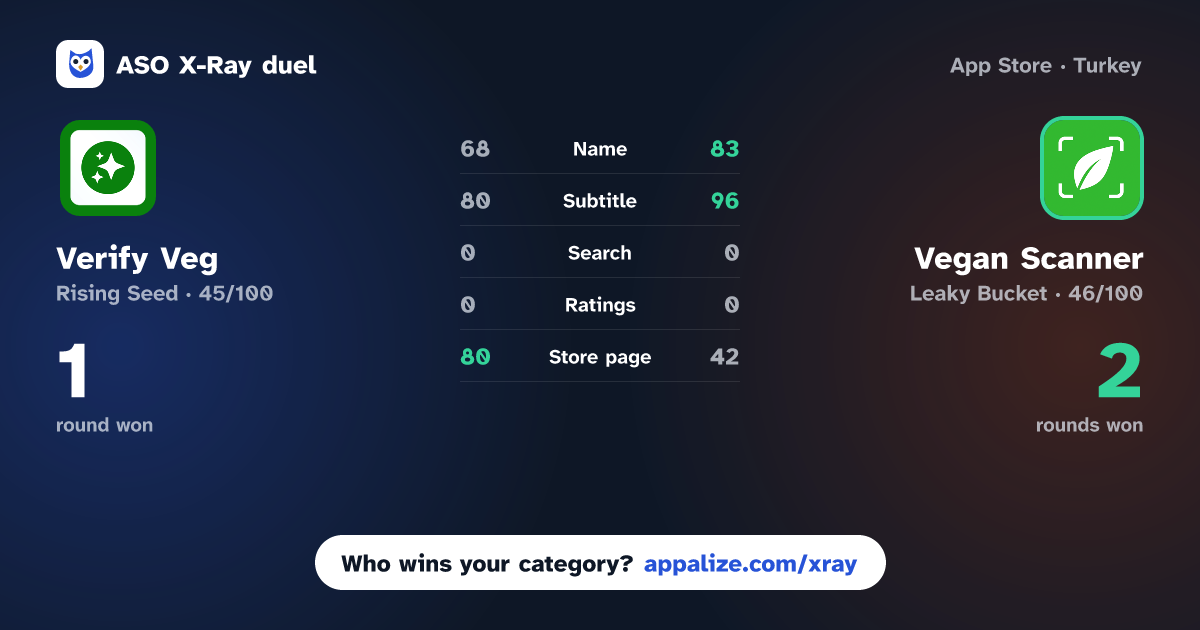 ASO X-Ray · VerifyVeg: AI Diet Scanner vs Vegan Scanner: VegScan