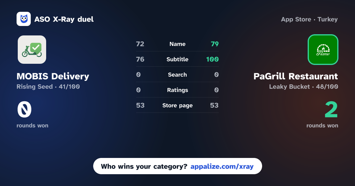 ASO X-Ray · MOBIS Delivery vs PaGrill Restaurant