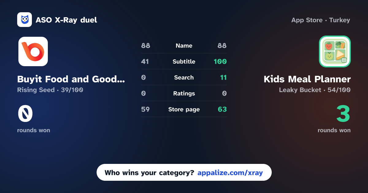 ASO X-Ray · Buyit Food and Goods Sri Lanka vs Kids Meal Planner
