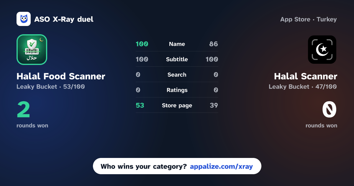ASO X-Ray · Halal Food Scanner: AI Checker vs Halal Scanner - Is it Halal?