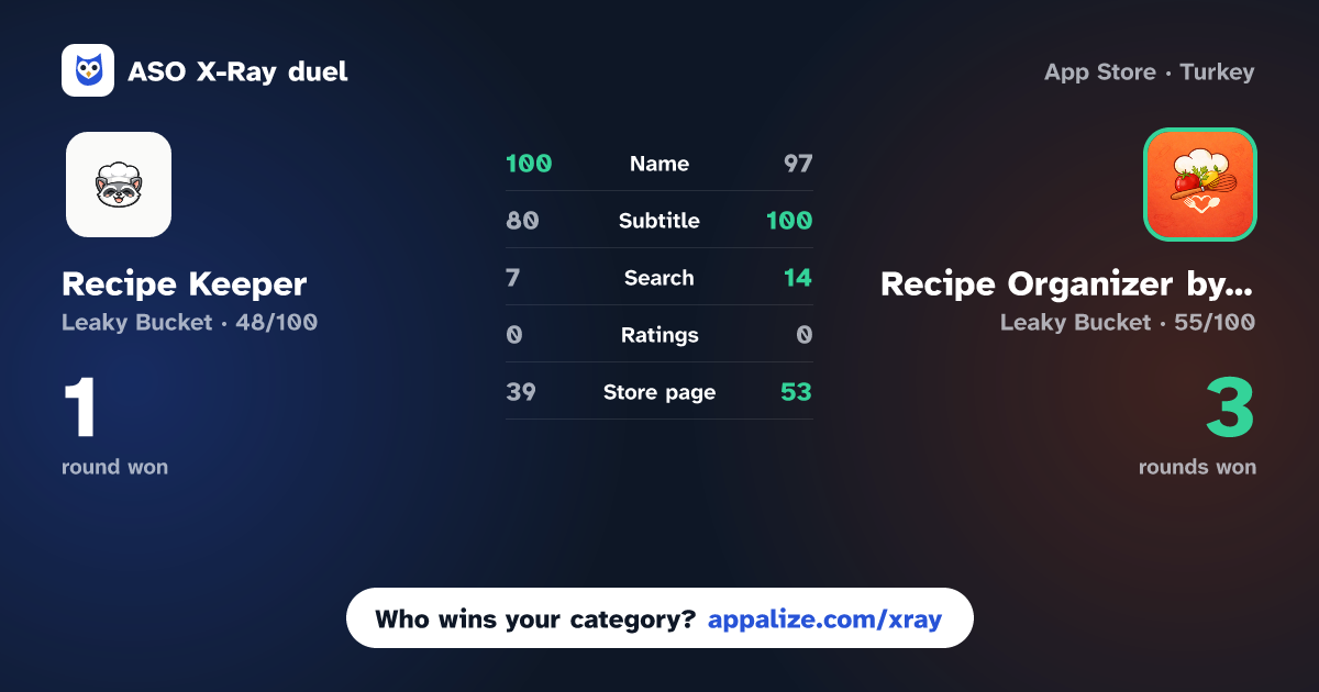 ASO X-Ray · Recipe Keeper: Kitchen Vault vs Recipe Organizer by Vima