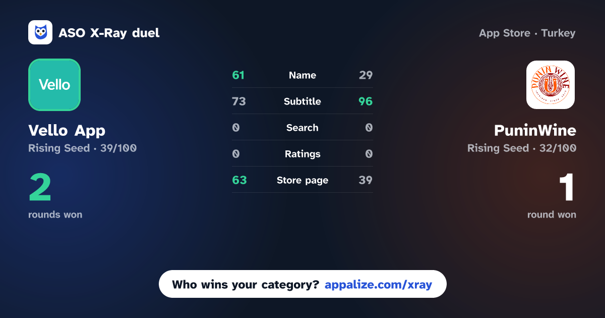 ASO X-Ray · Vello App vs PuninWine