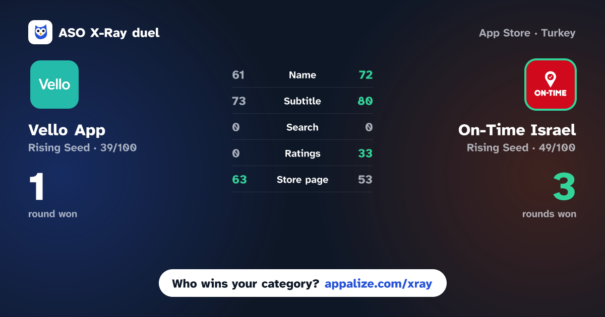 ASO X-Ray · Vello App vs On-Time Israel