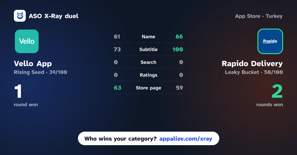 ASO X-Ray · Vello App vs Rapido Delivery