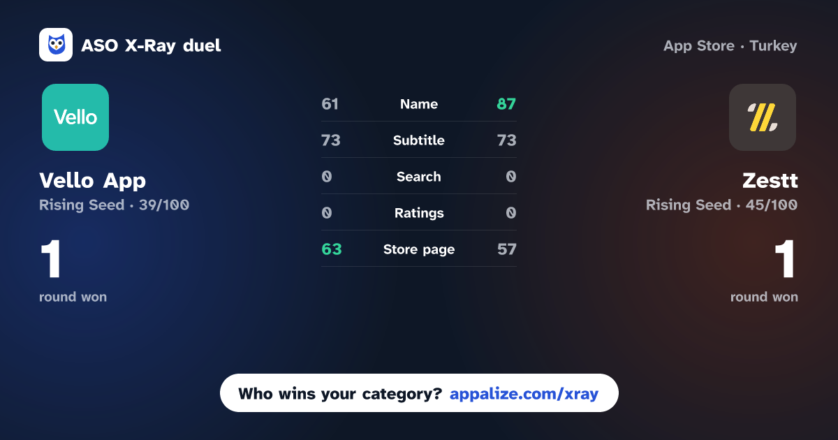 ASO X-Ray · Vello App vs Zestt - Better Restaurants